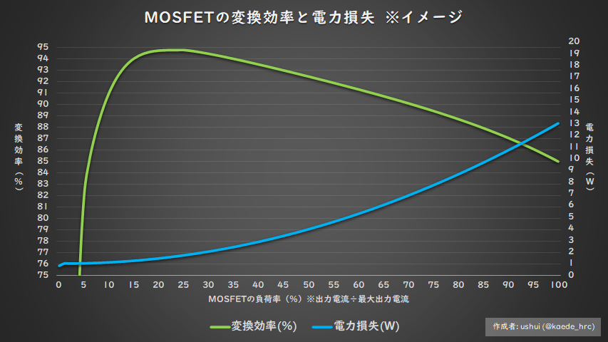 MOSFETの変換効率と電力損失 ※イメージ