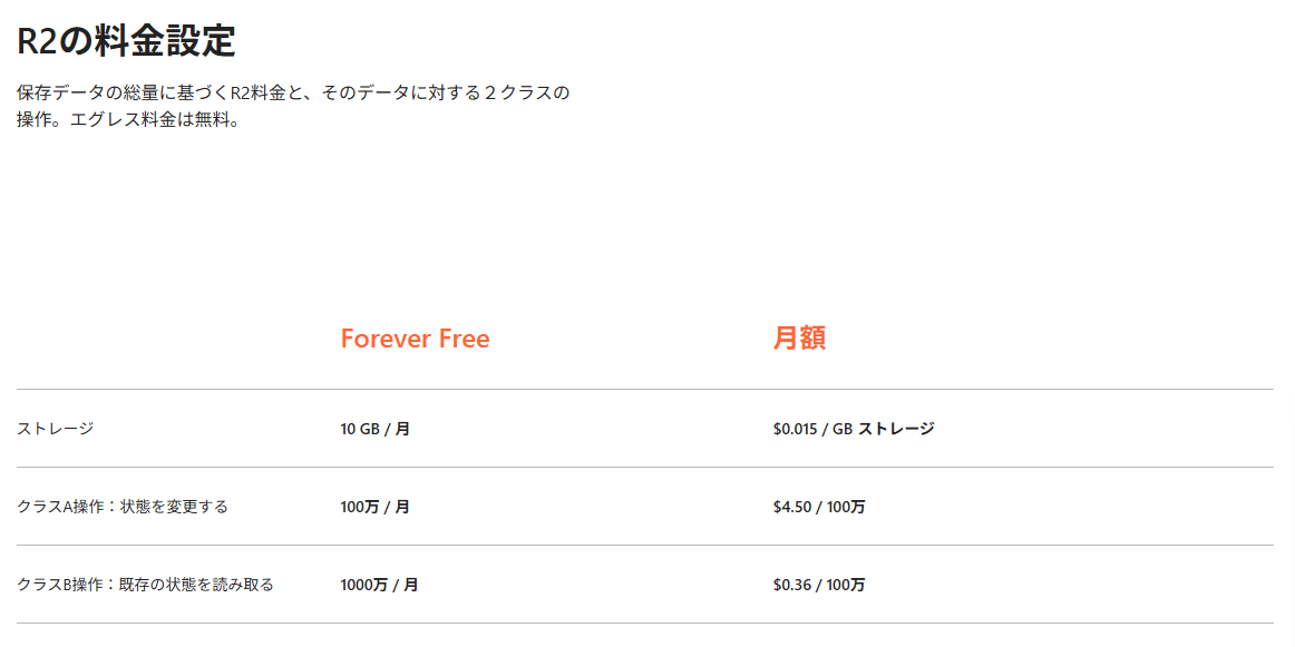 Cloudflare R2の料金設定